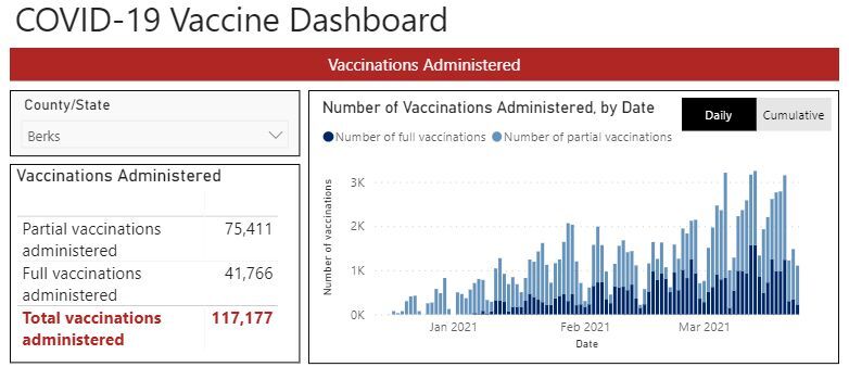 Berks County COVID-19 vaccine dashboard